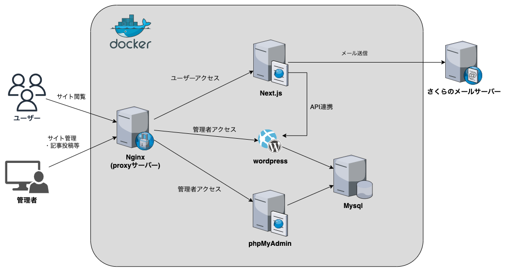 WordPressとNext.jsを使用したサイト構築 | Tri-An-Gout